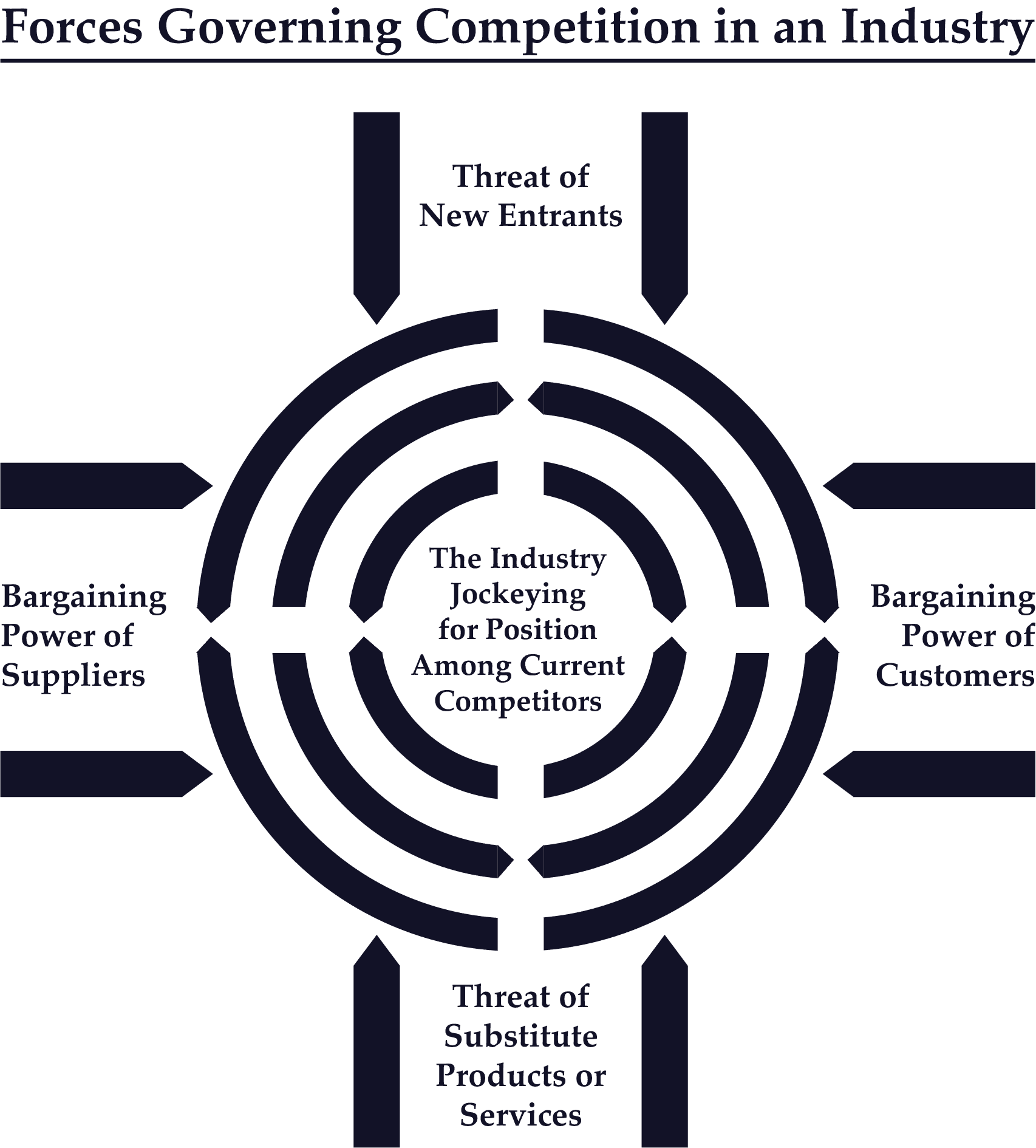Michael Porter Five Forces Model