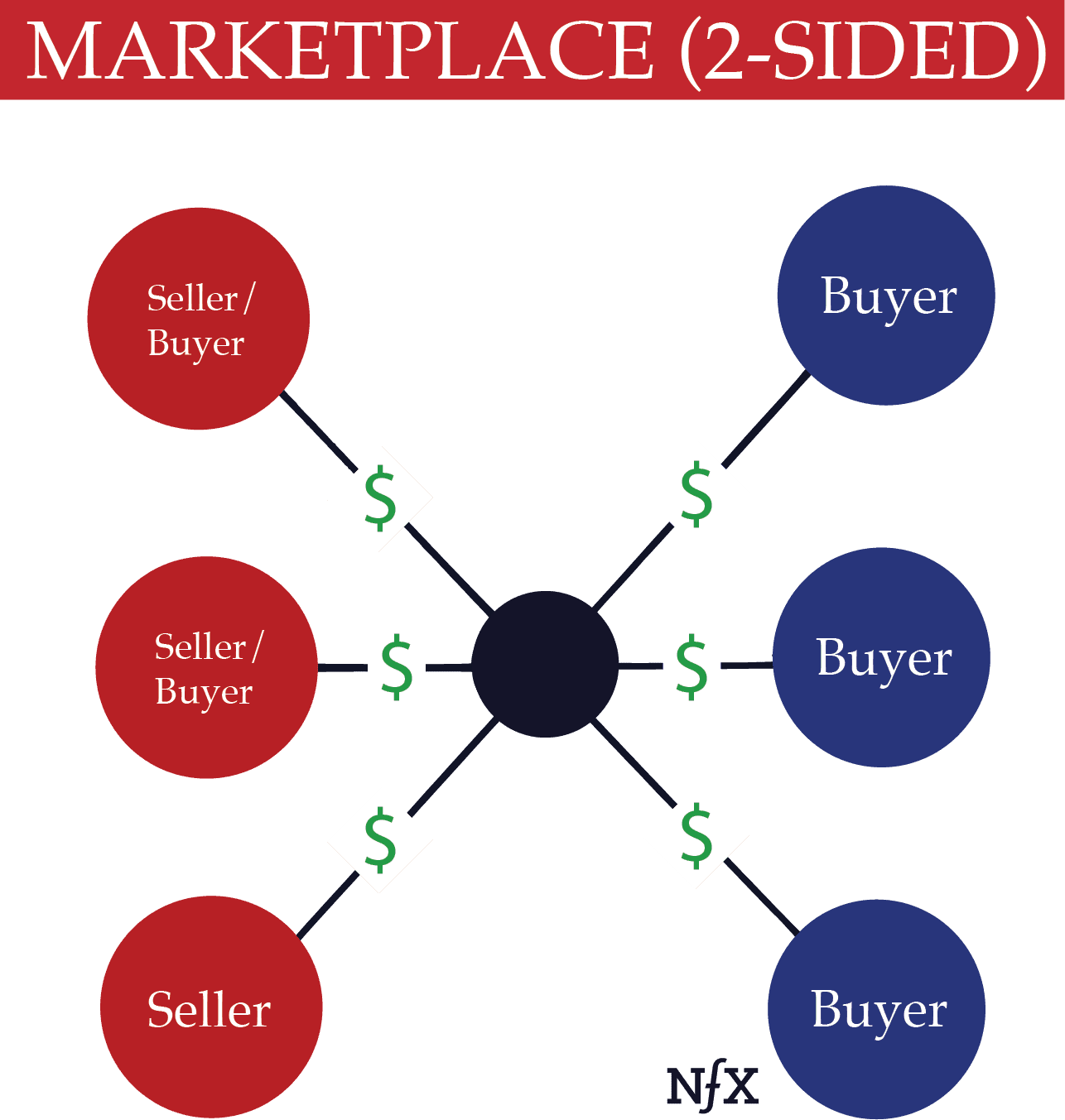 Marketplace 2-sided