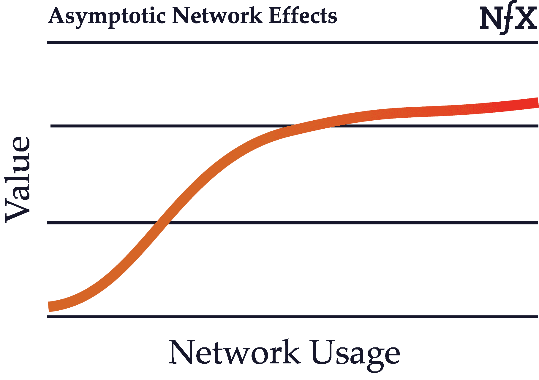 Asymptotic Network Effects