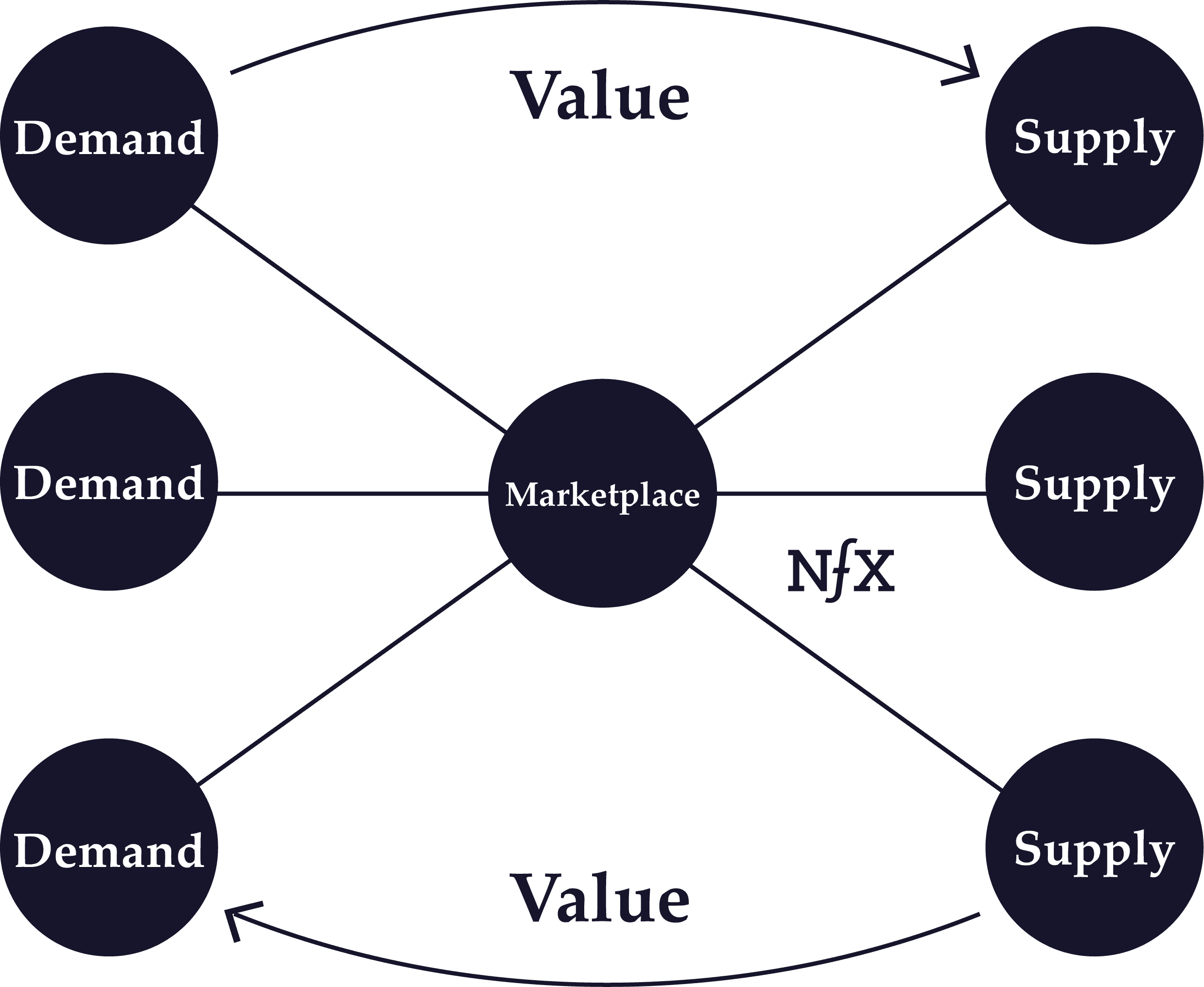 Cross-Side Network Effects