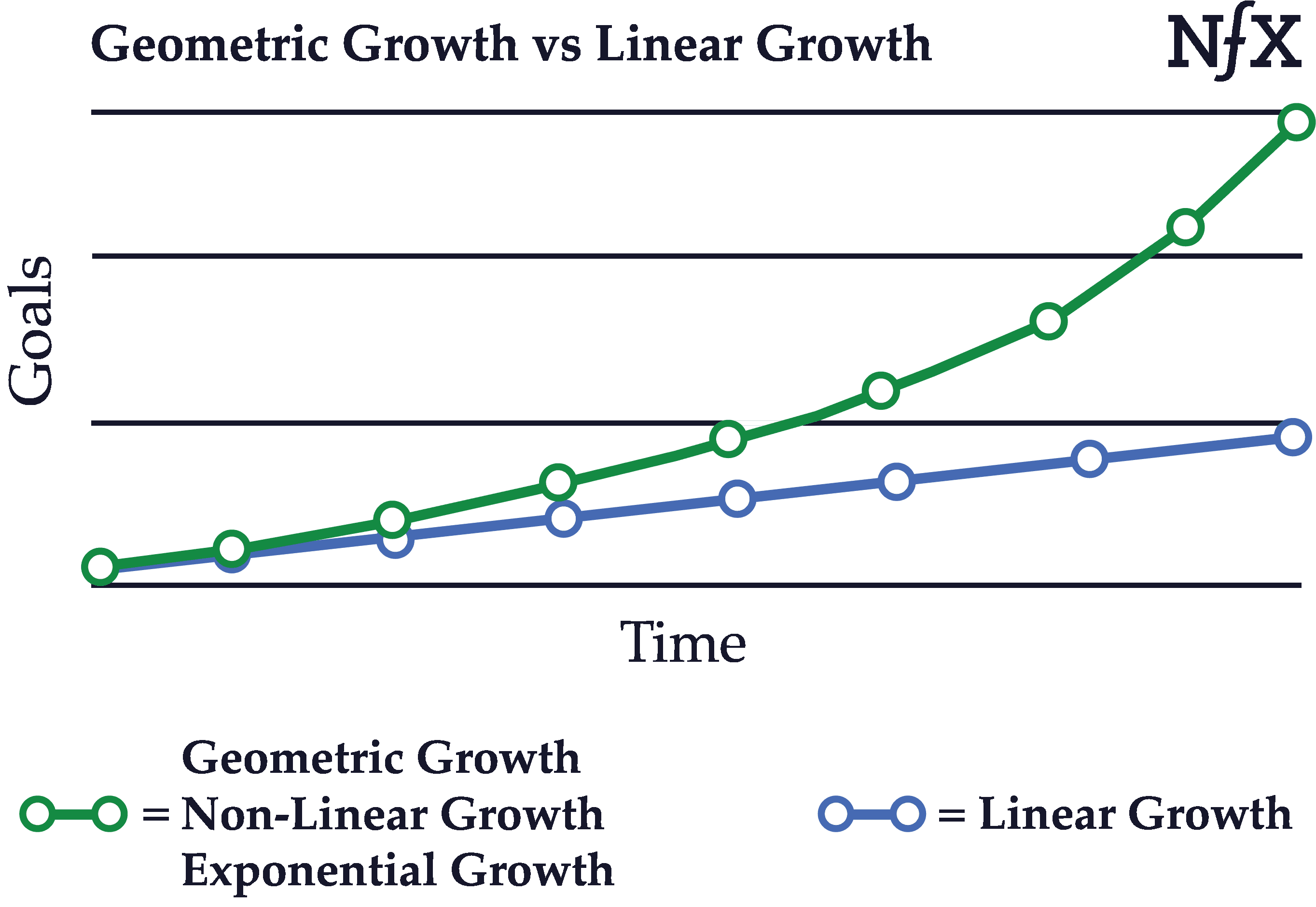 Geometric (Exponential/Non-Linear) Growth vs. Linear Growth