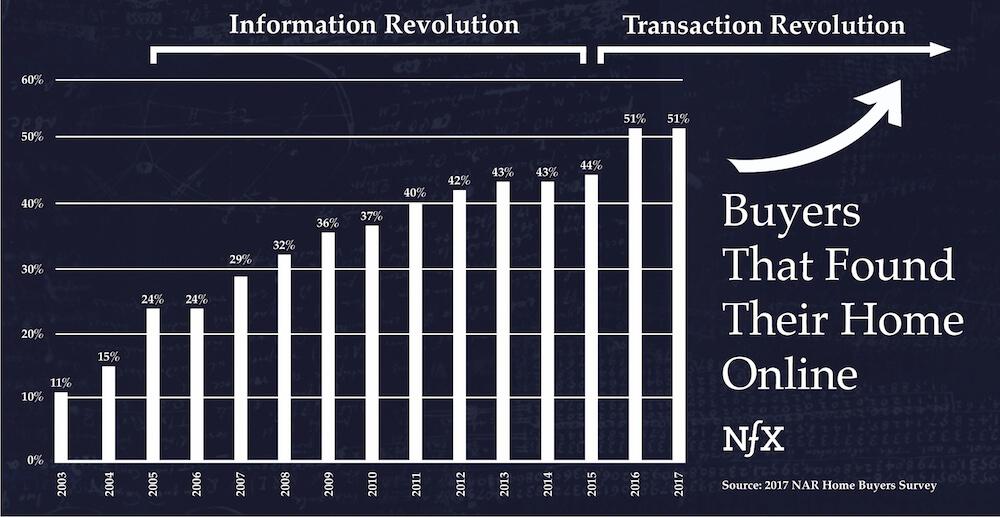 Percentage of buyers that found their home online, 2003 - 2017