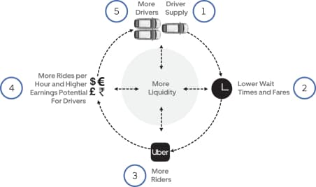 The Intentional Network Effects of Uber