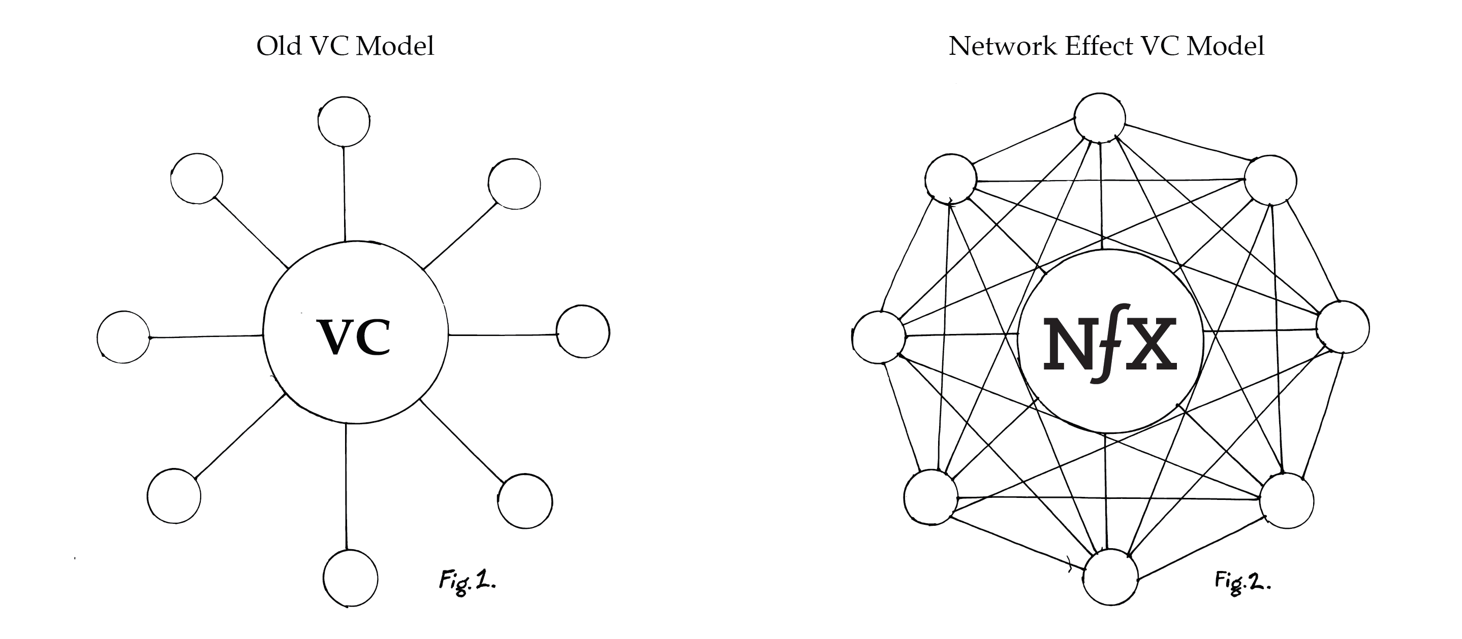 VC Model - NFX Essay