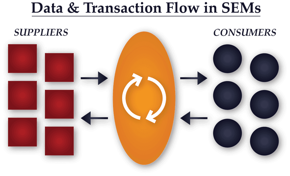 Tomasz Tunguz's Data & Transaction Flow in SEMs diagram