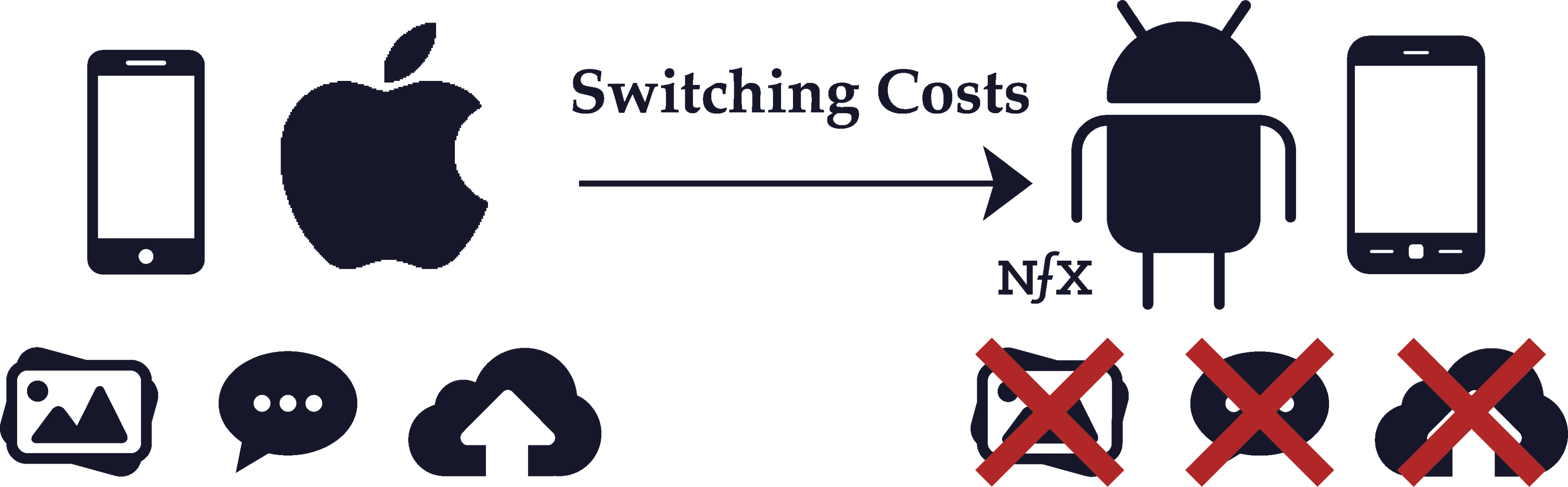 Switching Costs