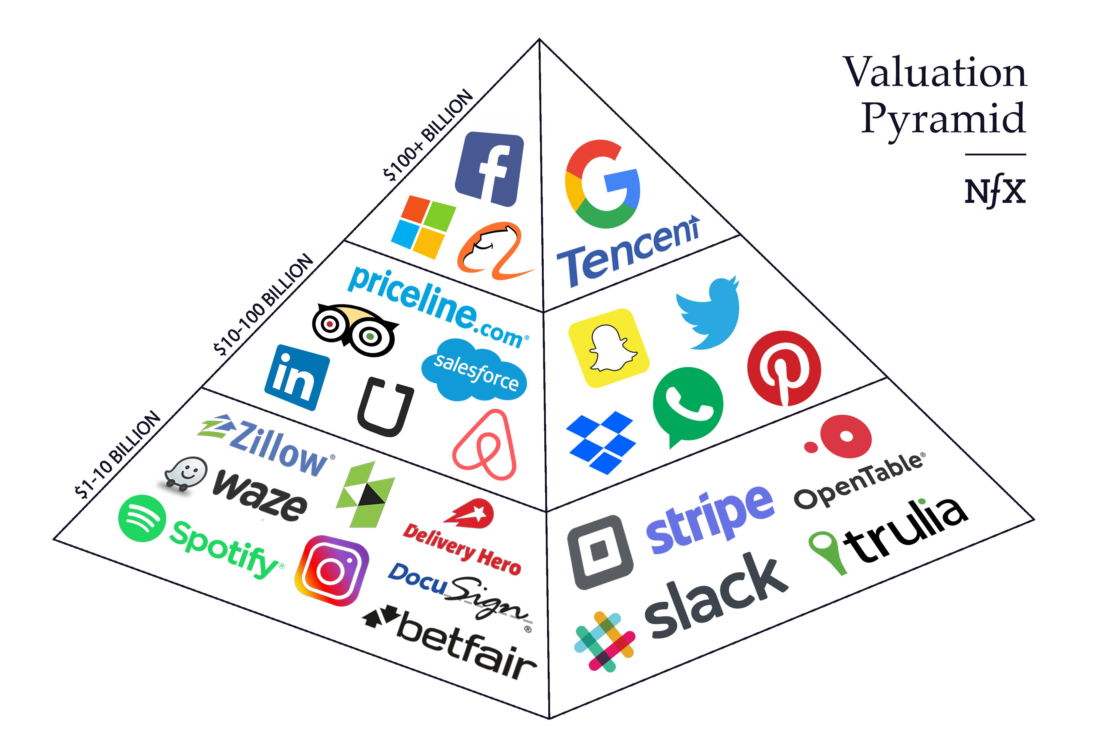 Valuation Pyramid - NFX Essay