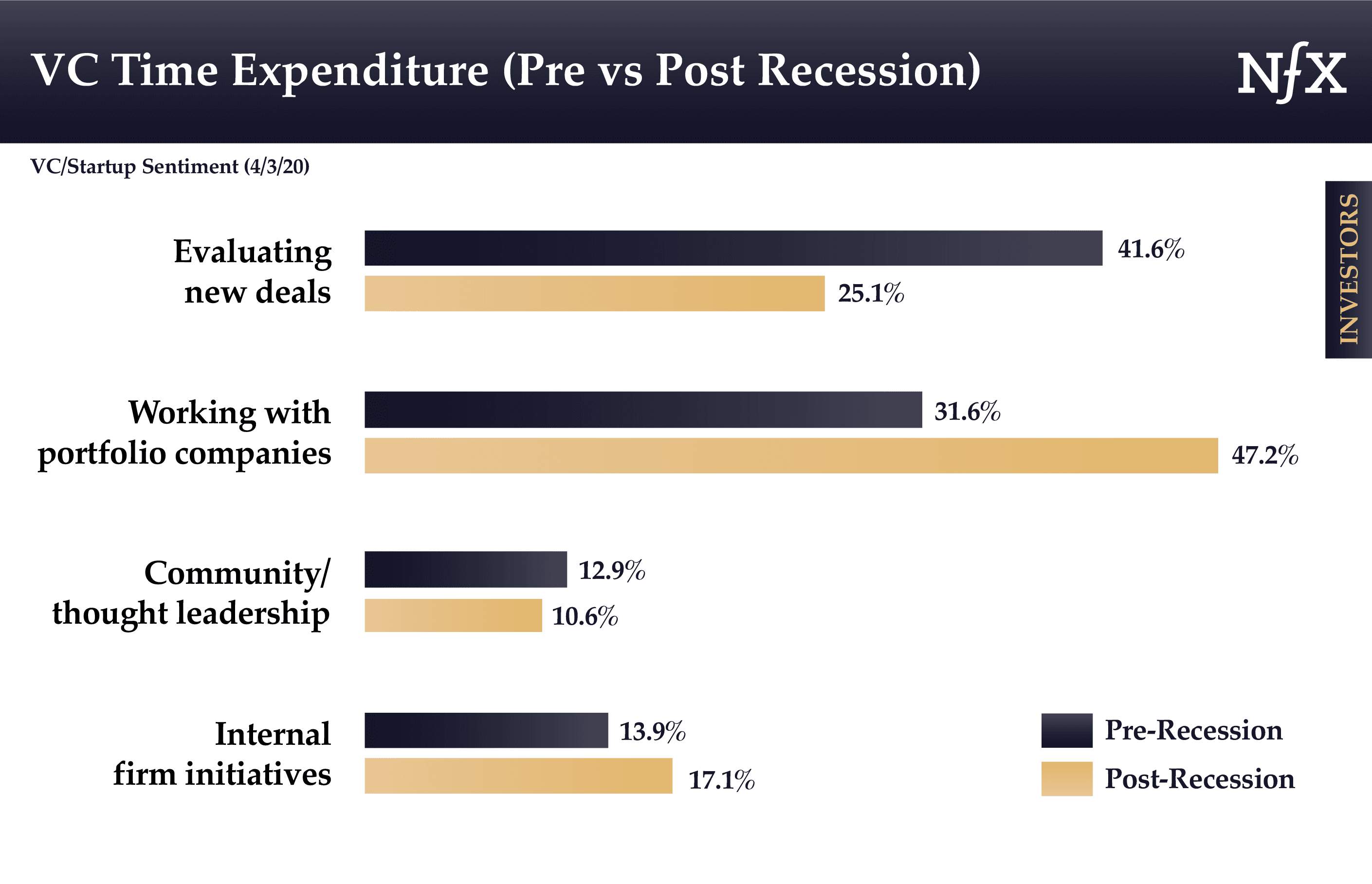 VC time expenditure during COVID-19