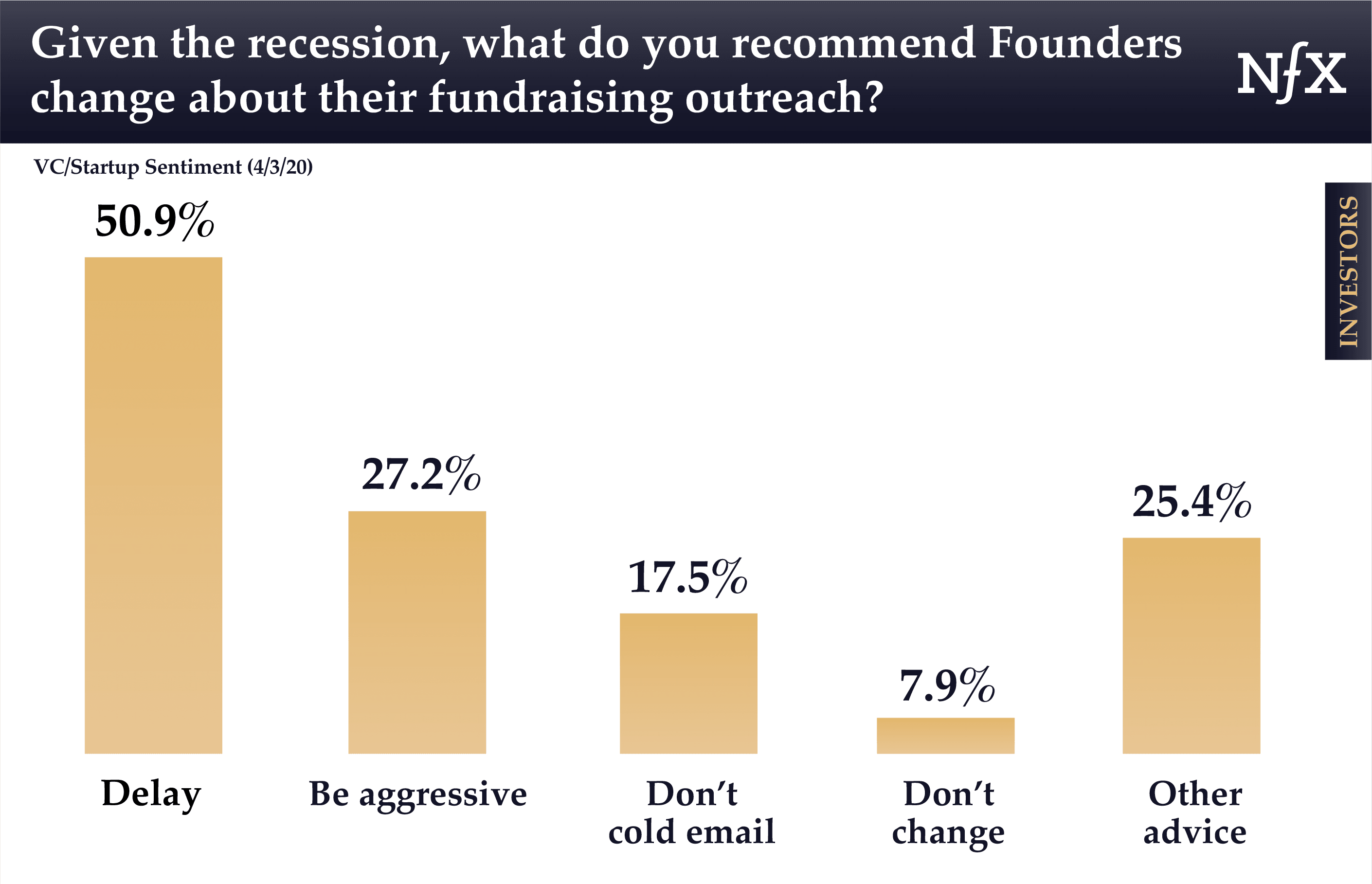 Founder recommendations from VCs about fundraising during COVID-19