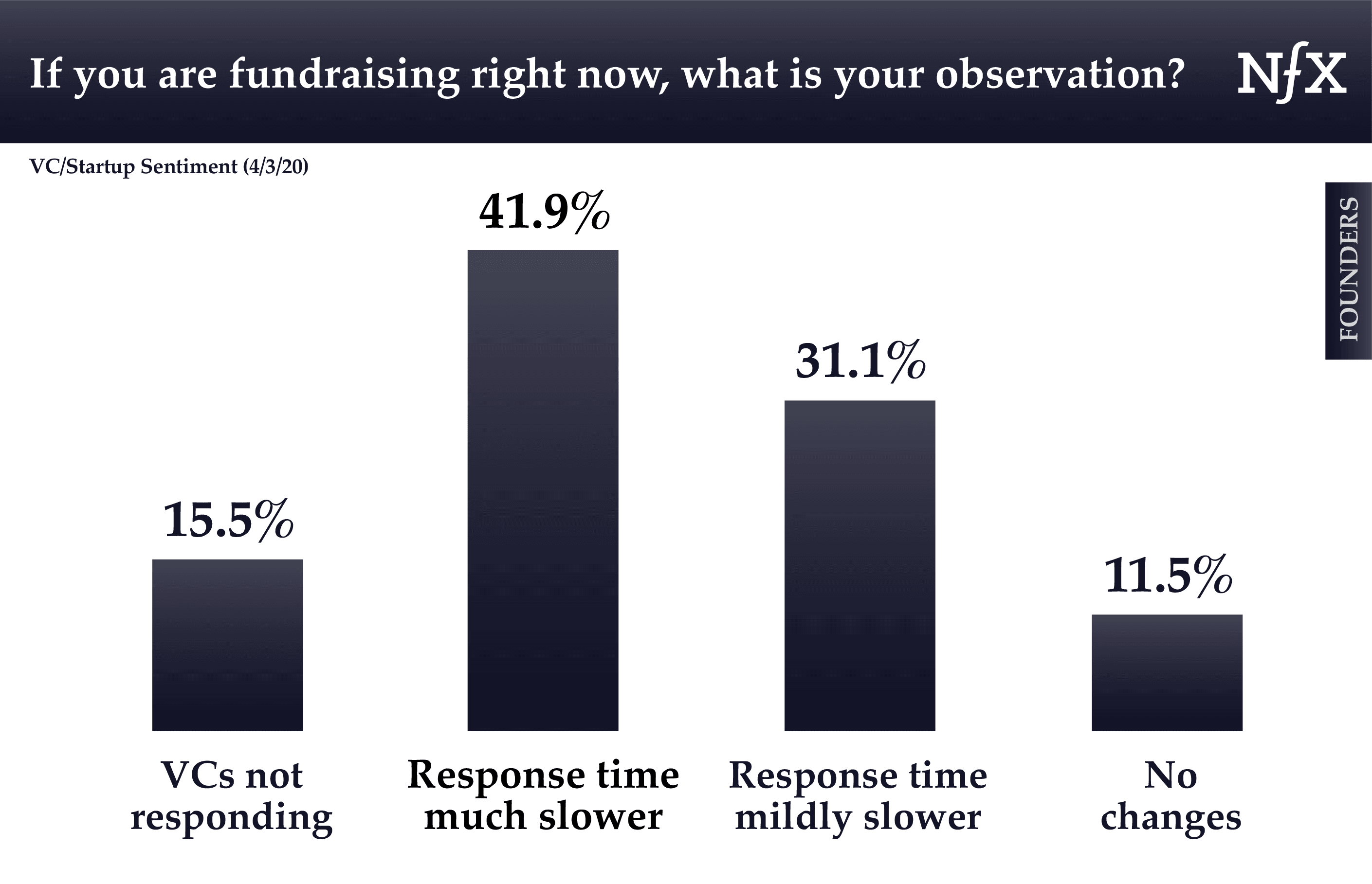 How are founders feeling about fundraising during COVID-19?