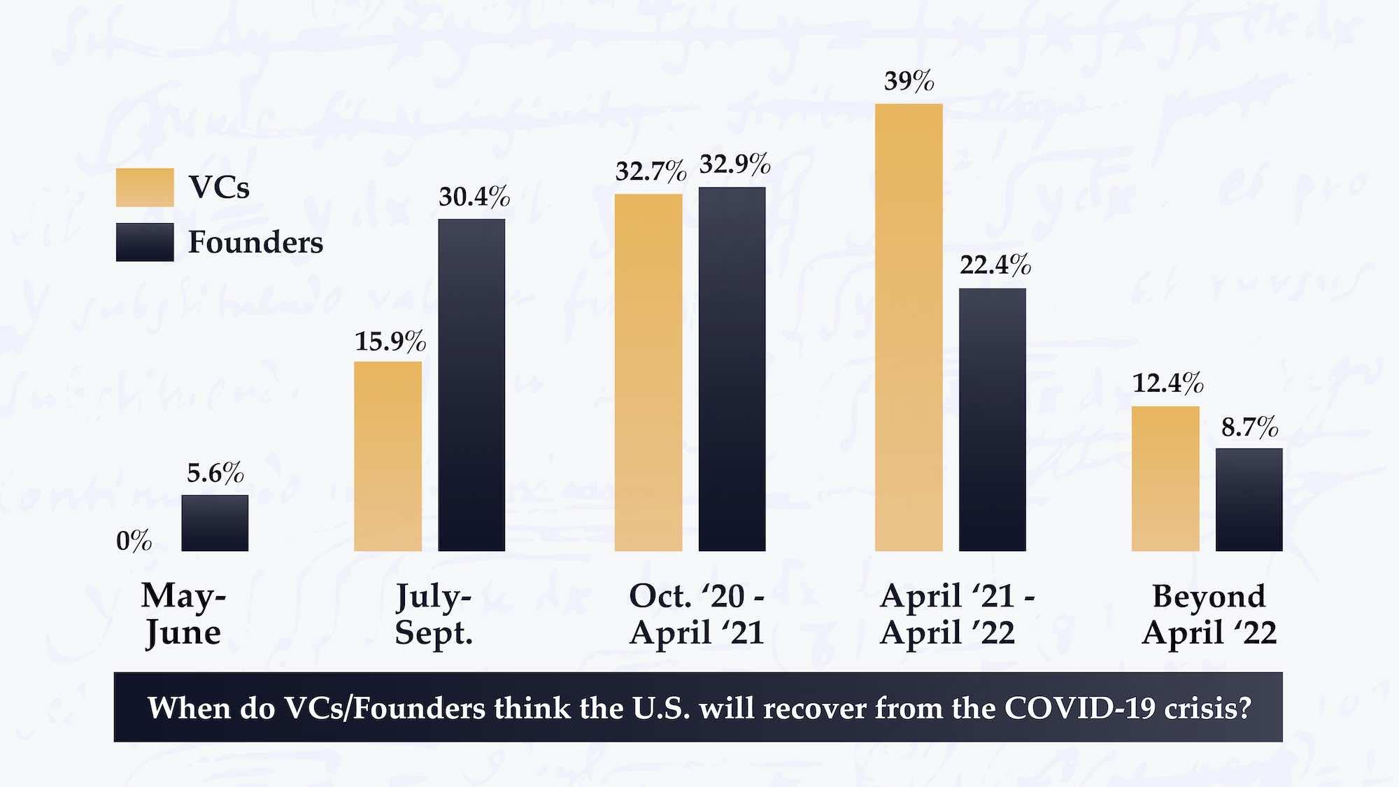 VC and Founder Sentiment Survey