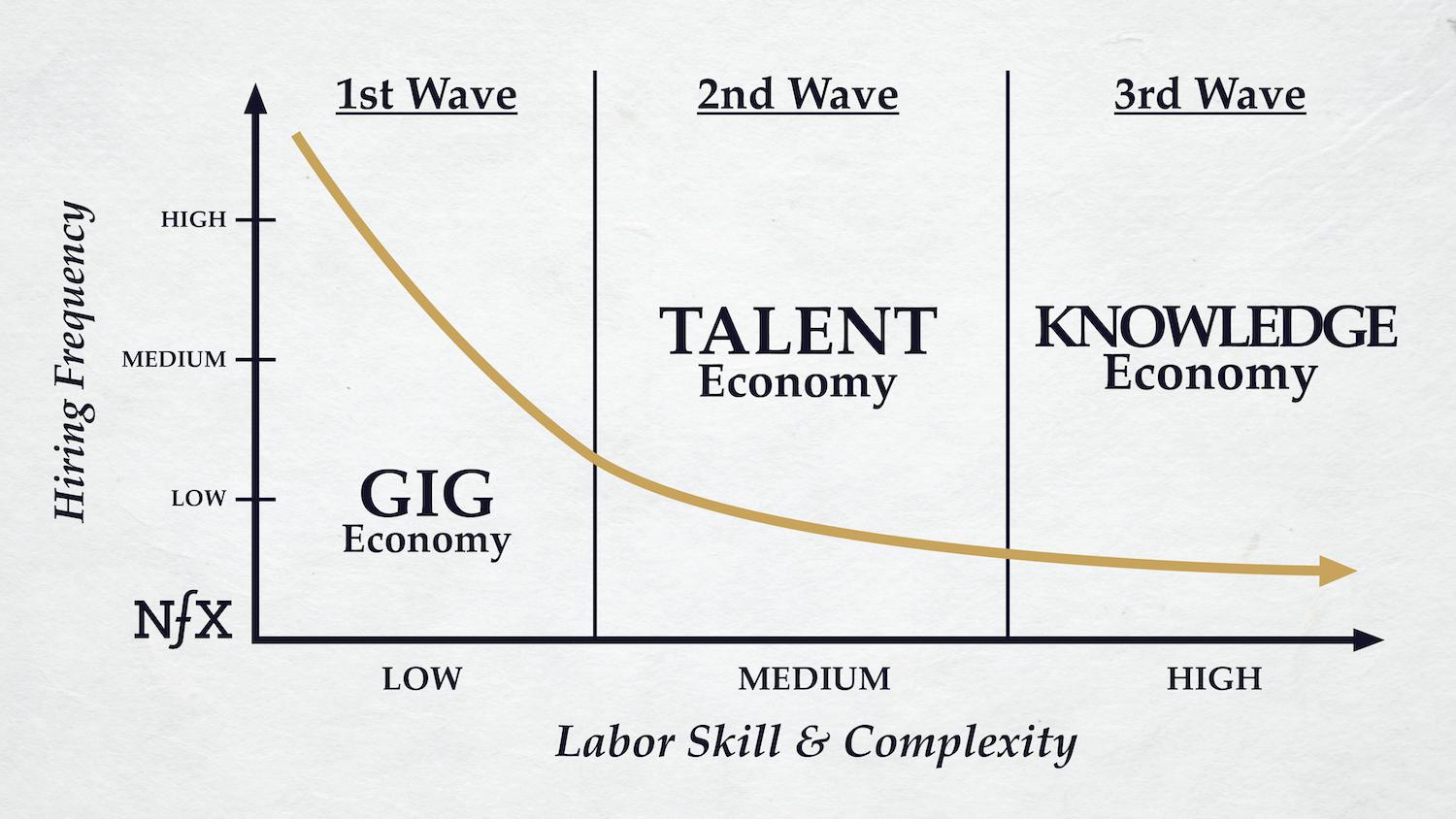 Waves of Labor Marketplaces