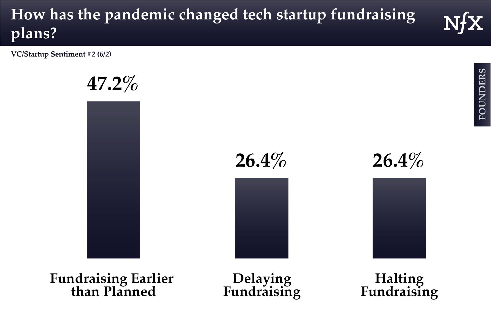 Fundraising Changes