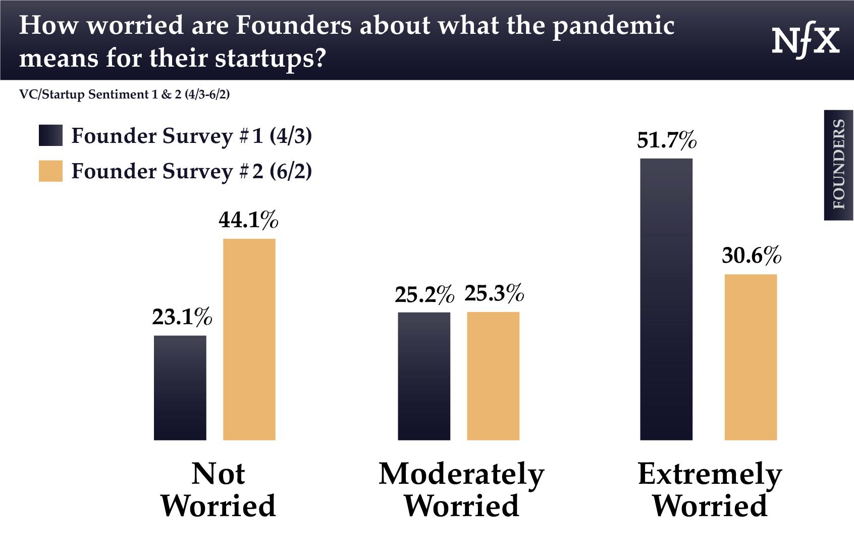 Founders - Worry