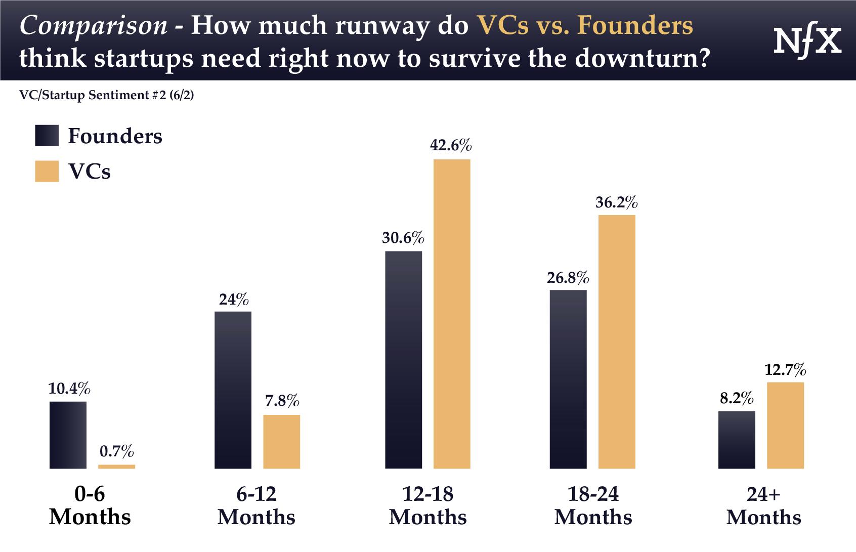 Founders/VCs - Runway Needed