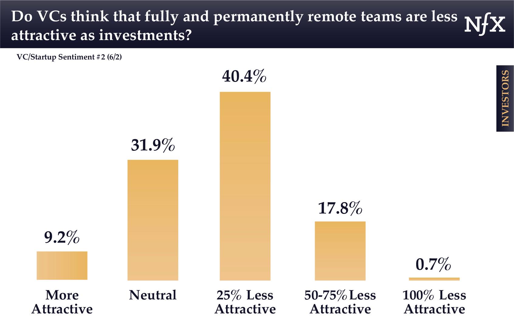 Remote Work NFX