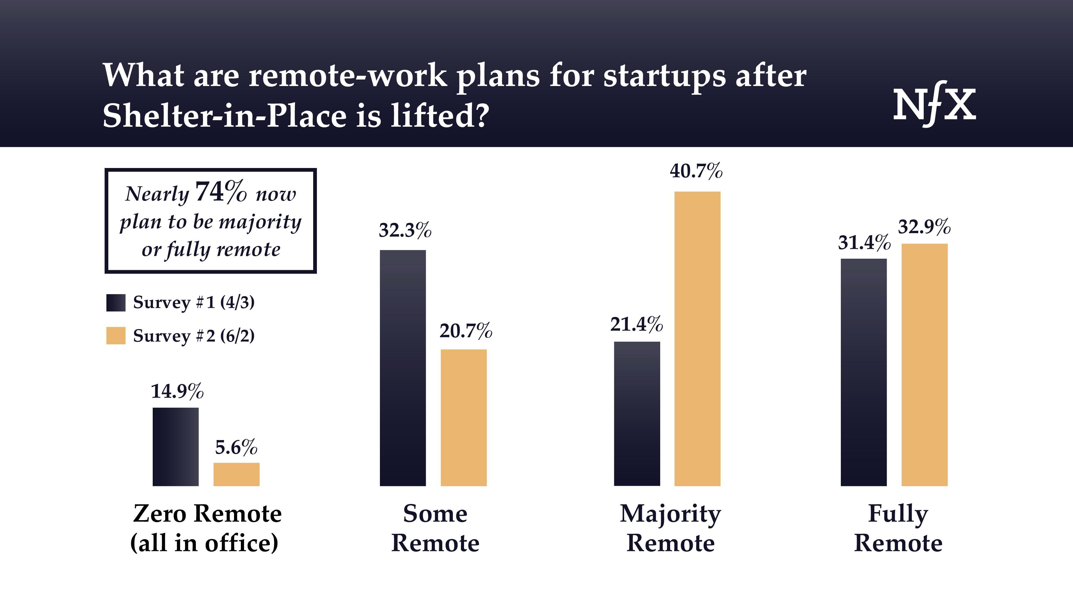 What are remote-work plans for startups after Shelter-in-Place is lifted - NFX VC/Founder Survey #2