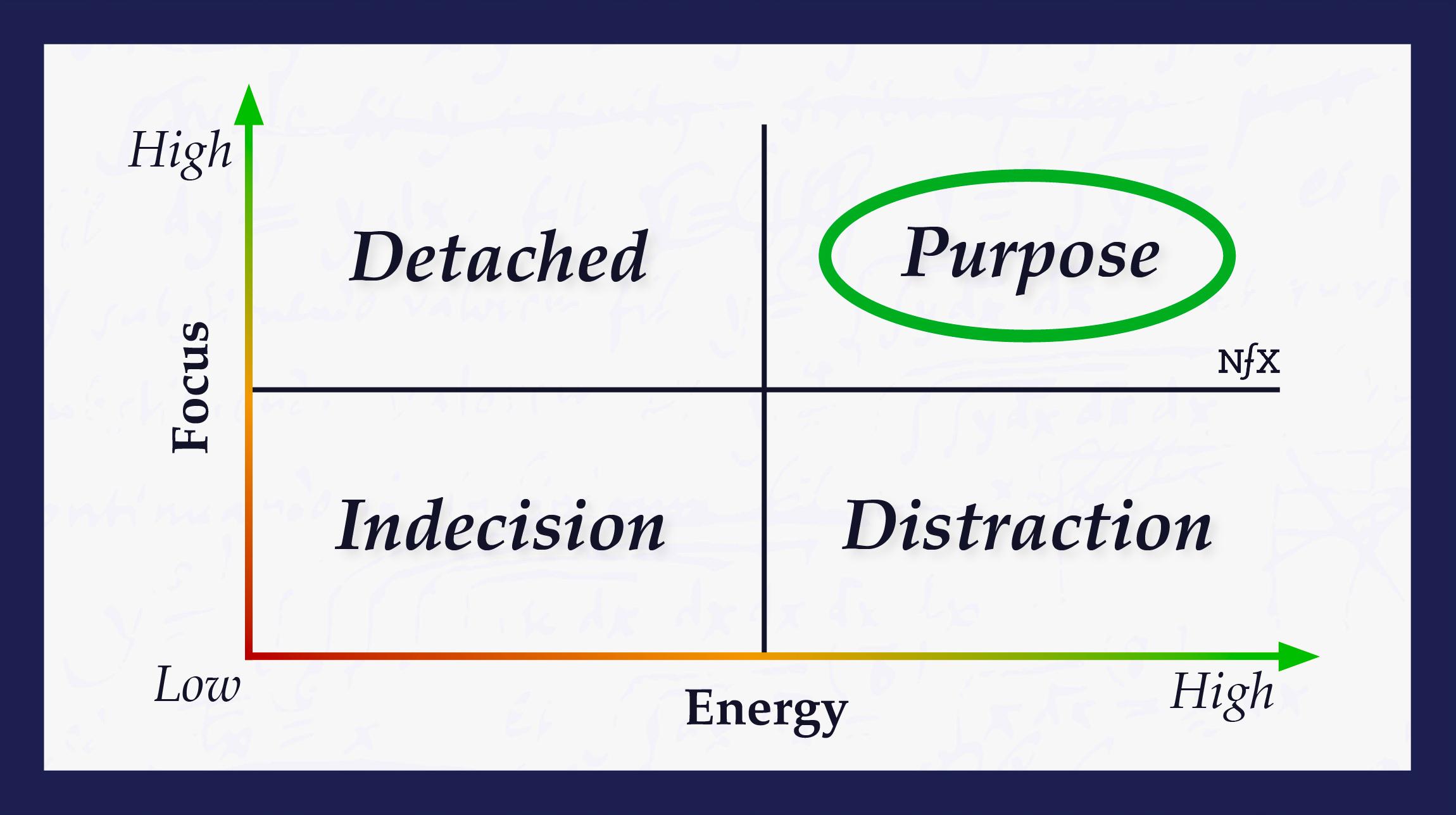 The Psychology of Focus