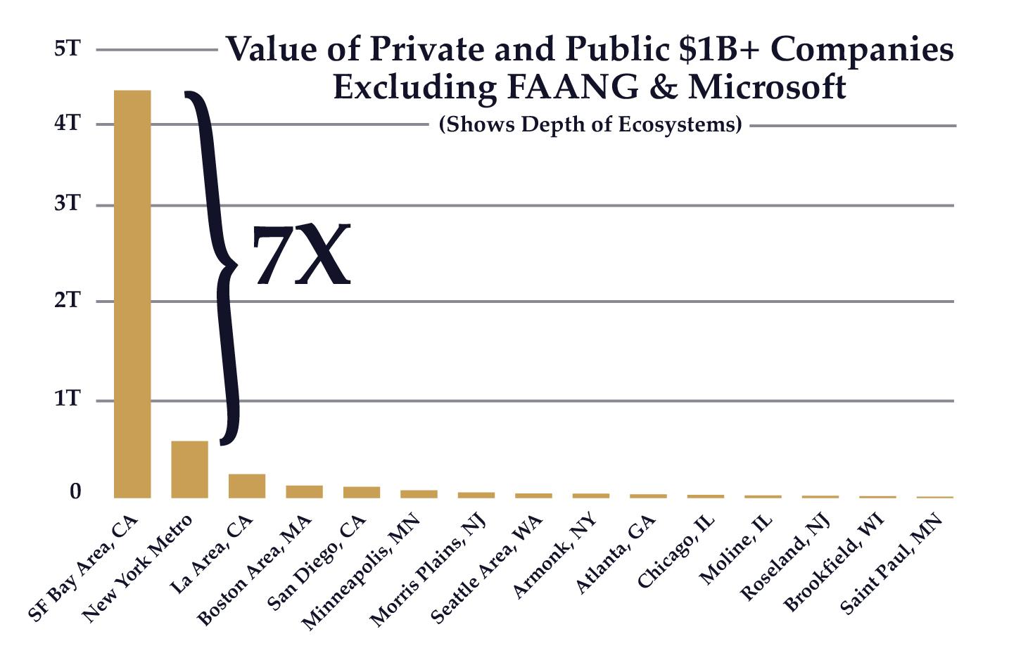 Private + Public Unicorns - 7X