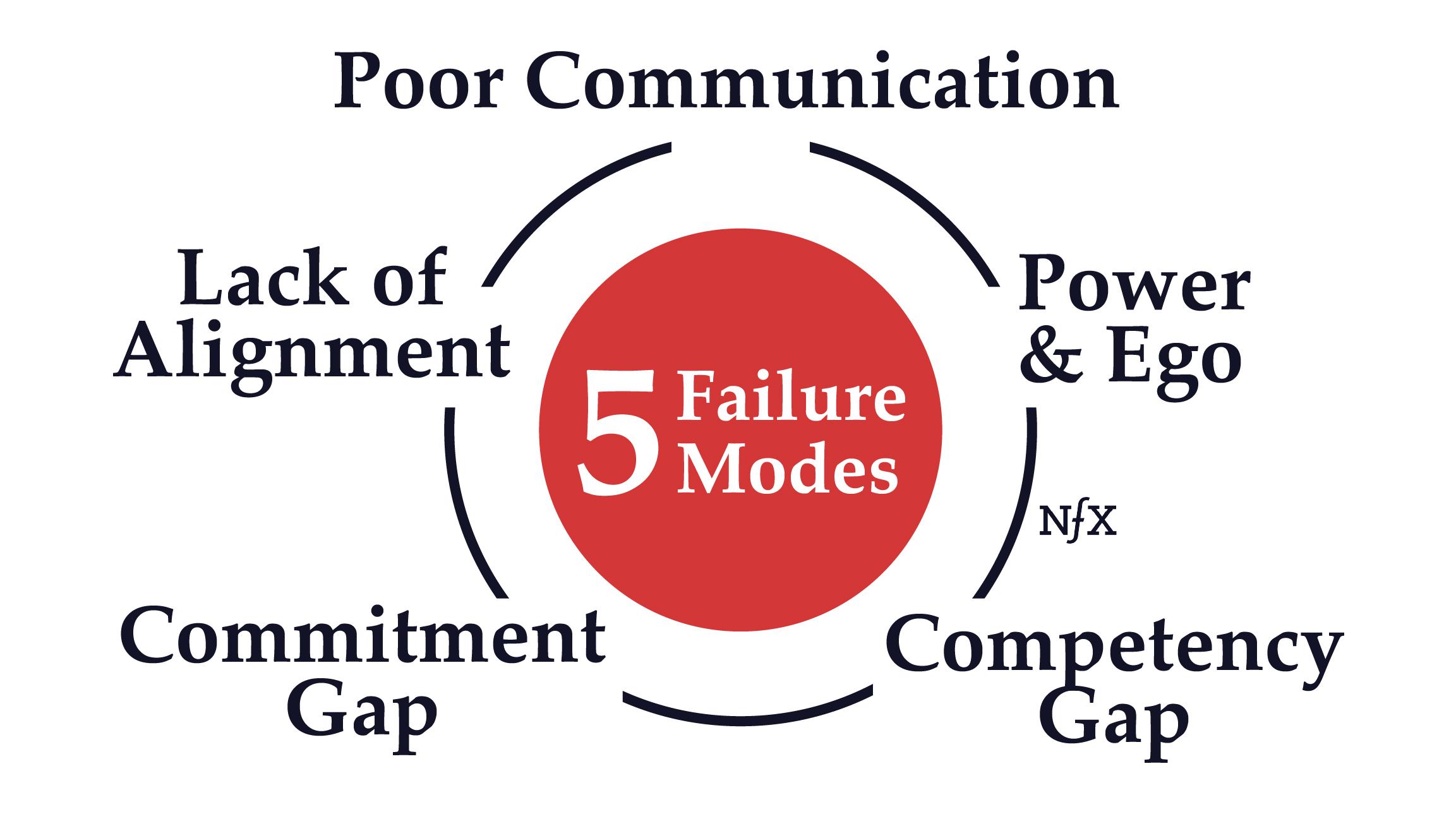 5 Failure Modes