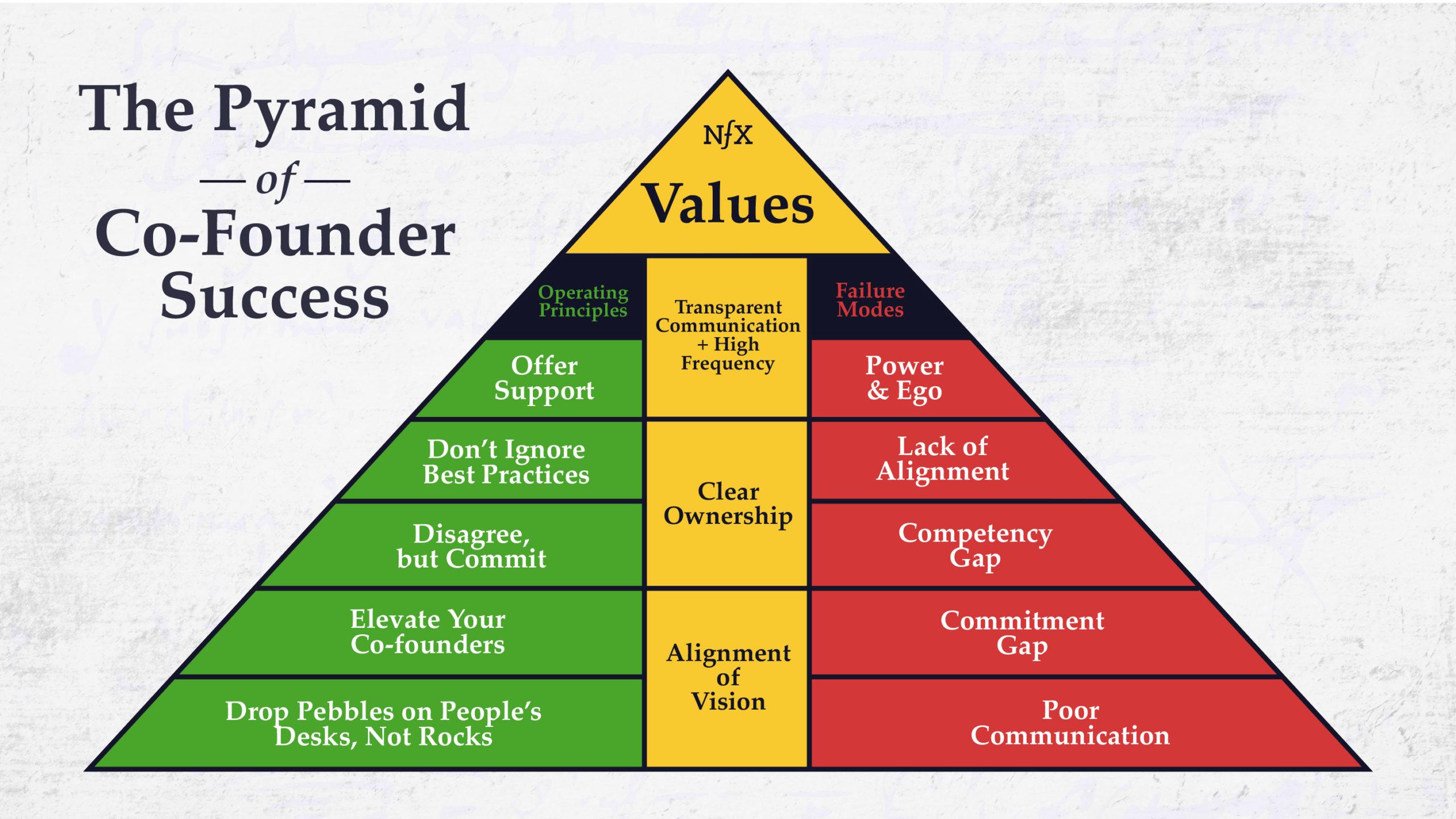 Co-Founder Relationship NFX