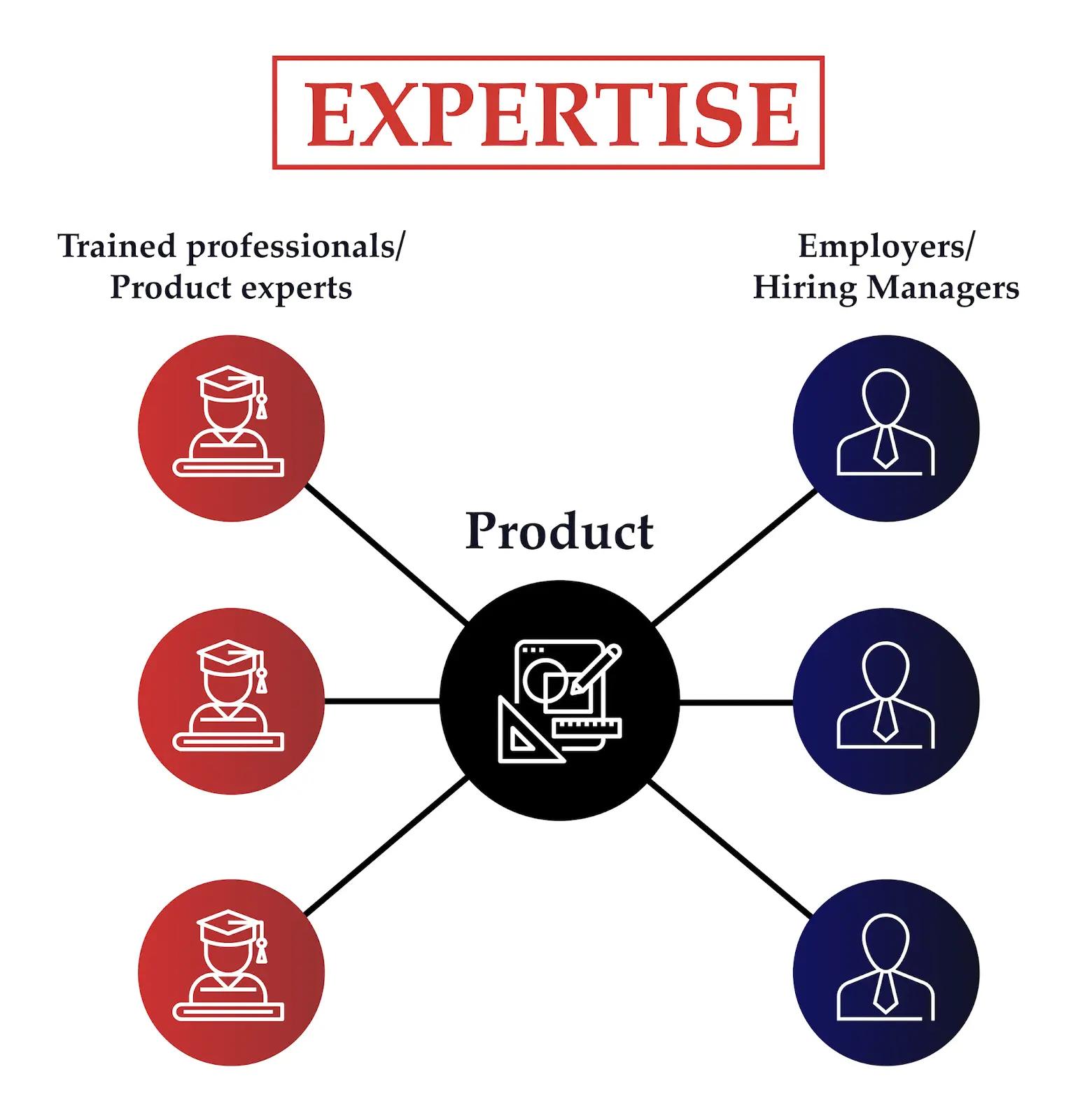 Expertise-nfx-diagram