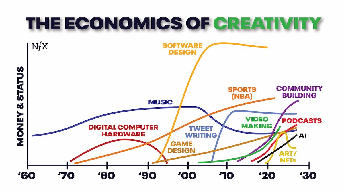 Economics of Creativity