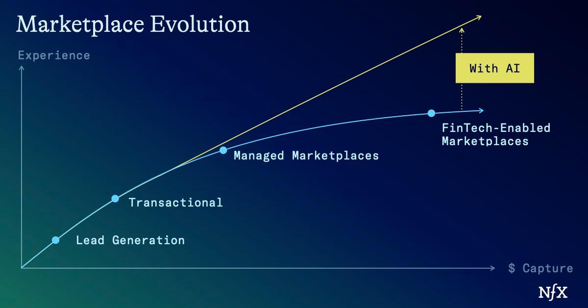 NFX AI-First Marketplace chart: AI agents move marketplaces from matching buyers and sellers to delivering the underlying service itself.