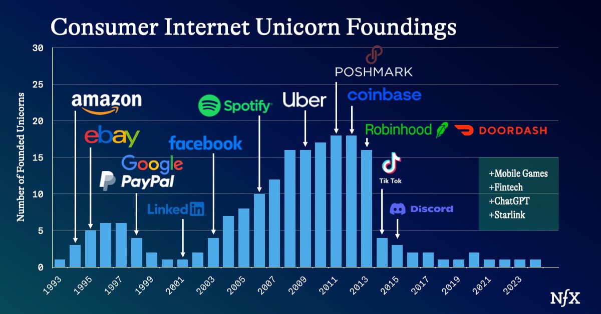 Consumer is Back – And Why It's Been So Hard Since 2014