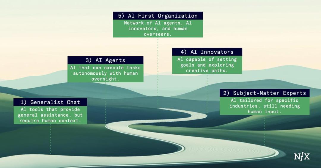 The Five Stages of AI Agent Evolution