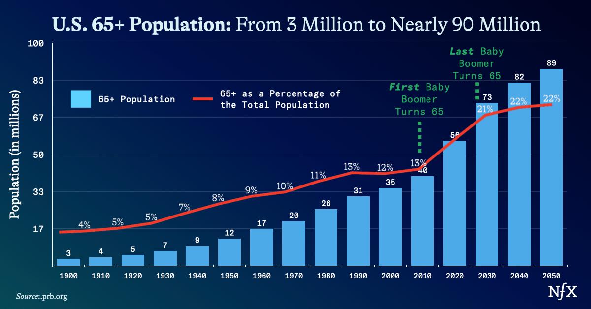 U.S. 65+ Population longevity saves america NFX