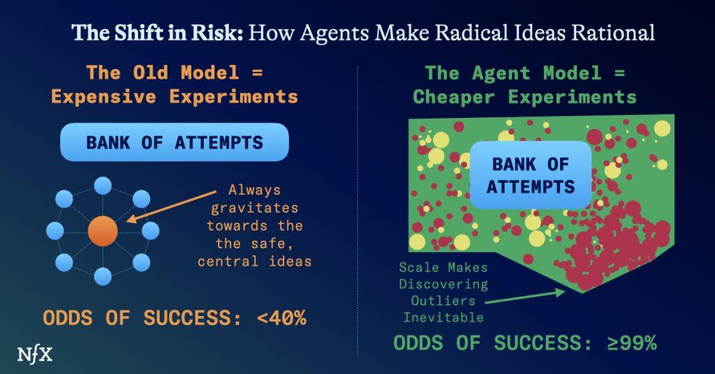 1,000 Simultaneous Experiments: The Next Mental State for Founders NFX