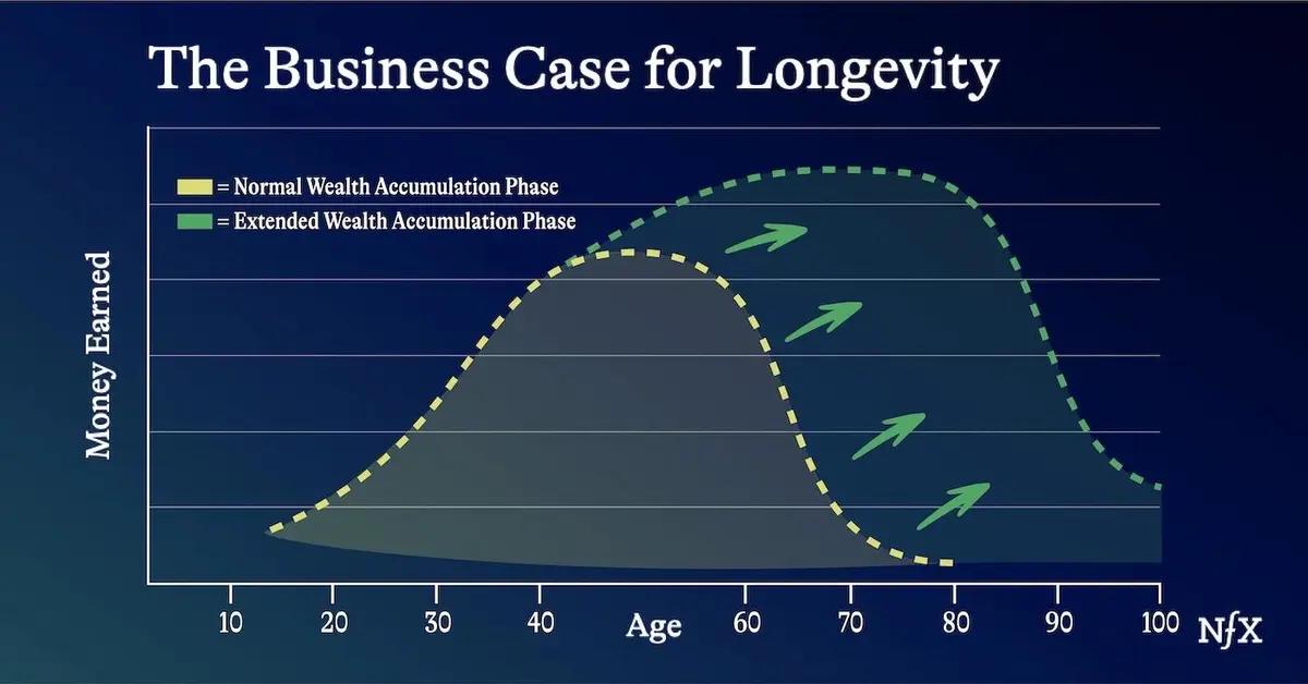Business Case for Longevity