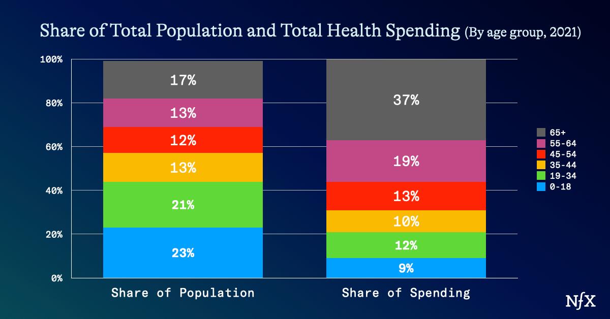 Longevity vs The National Debt from NFX