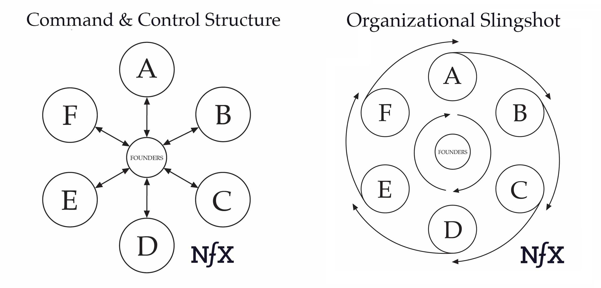 Command & Control Structure and Slingshot Structure