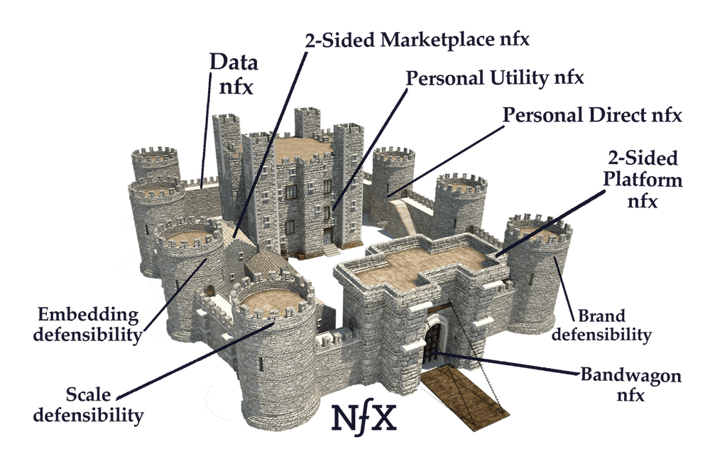 Castle reinforced with all four defensibilities