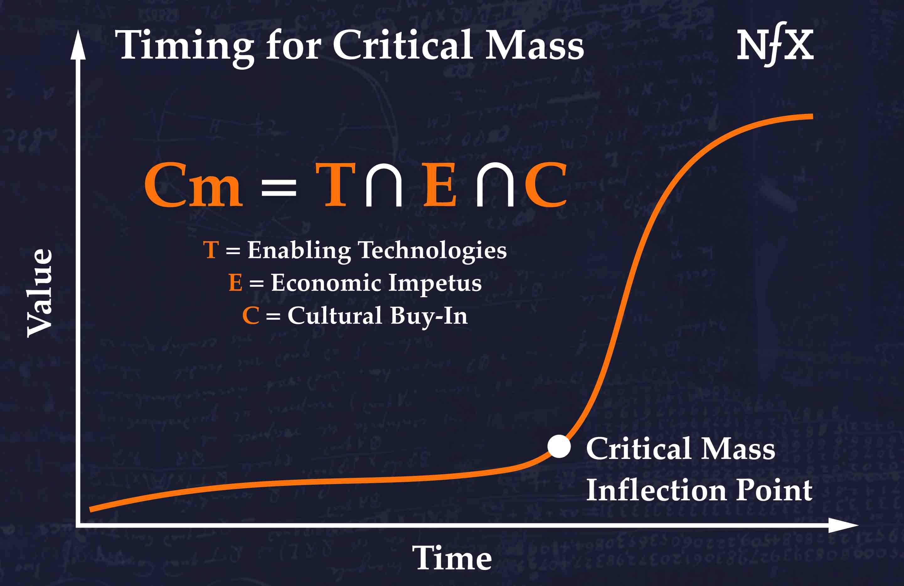 The Critical Mass Theory of Startups