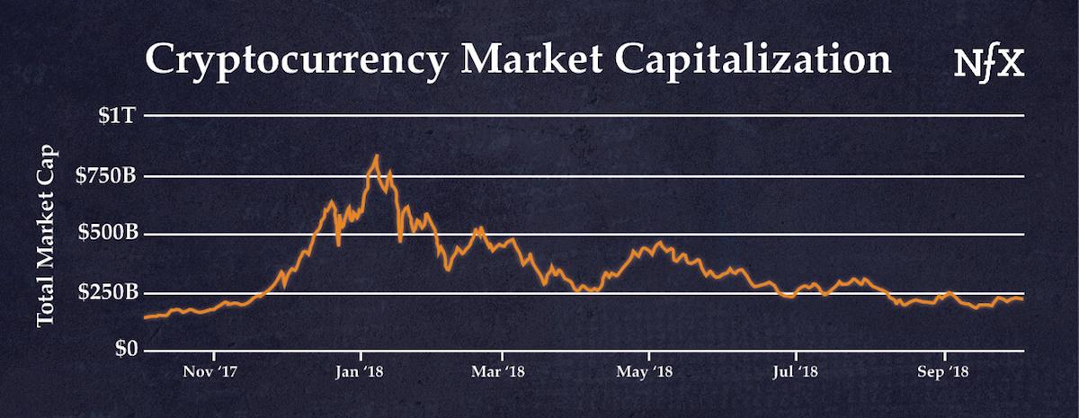 Cryptocurrency Market Capitalization 2017-2018