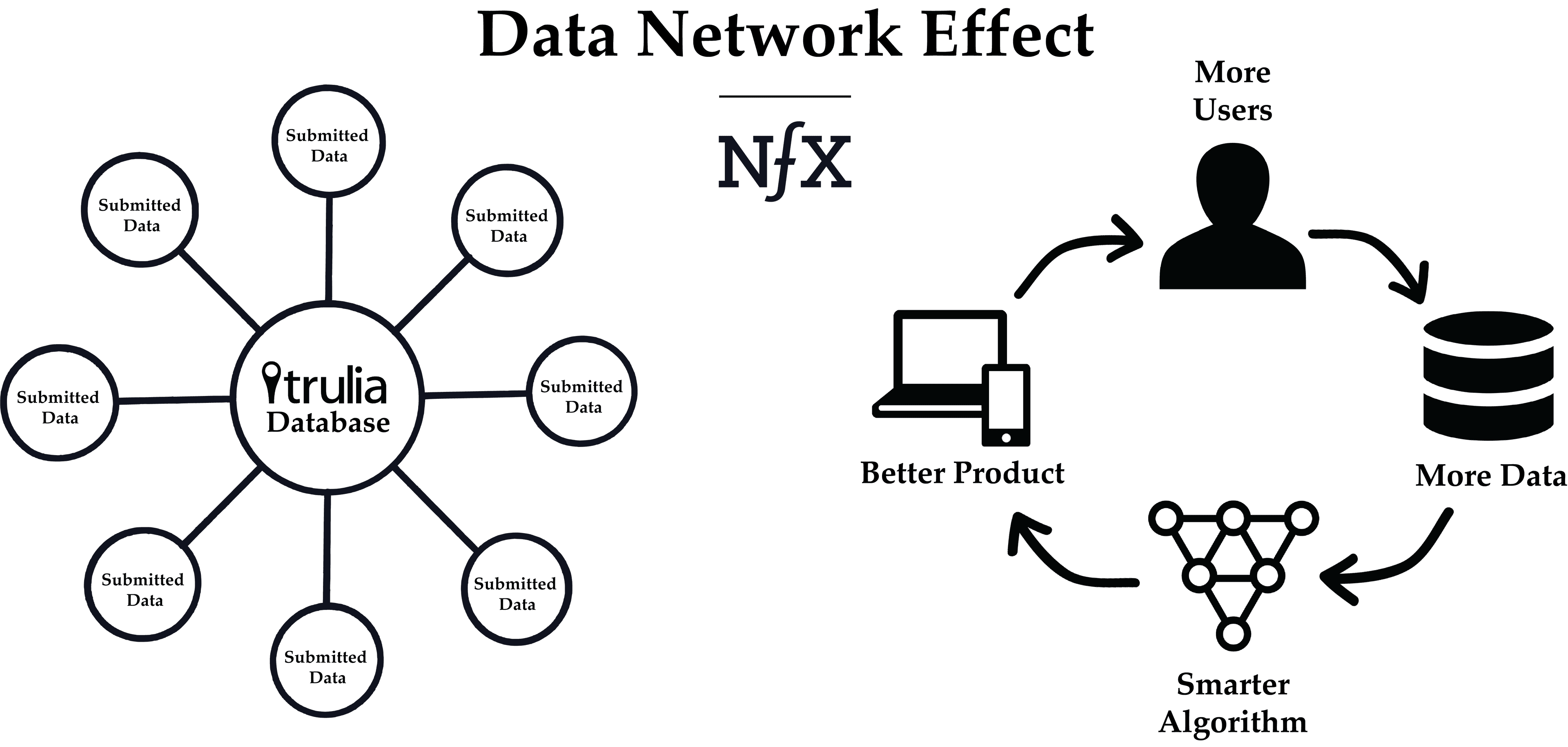 Data Network Effects