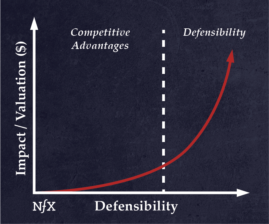 Defensibility vs. Valuation