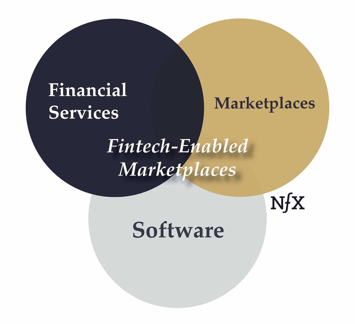 Financial Services, Marketplaces, Software venn diagram