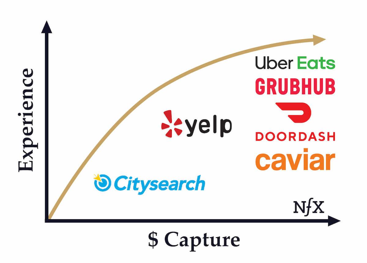 Food delivery marketplace evolution