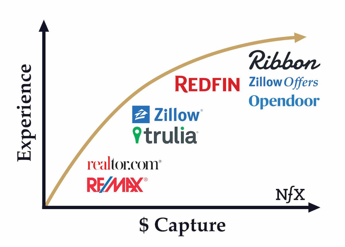 Real estate marketplace trends: Realtor.com, Zillow / Trulia, Redfin, Ribbon / Opendoor