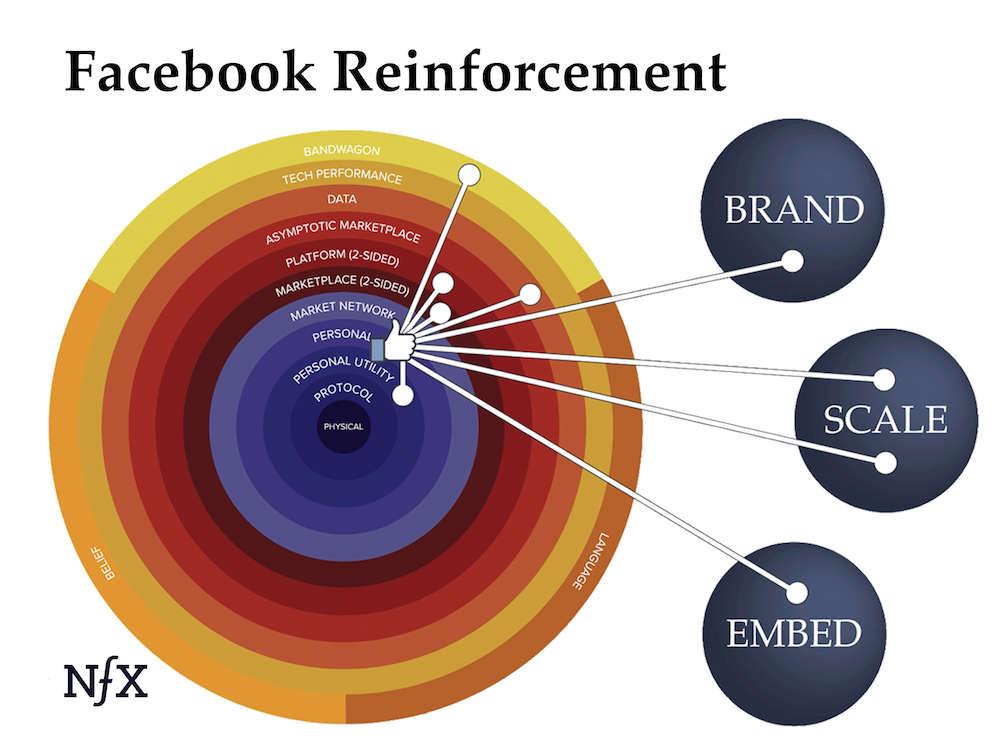 Facebook Reinforcement Roadmap