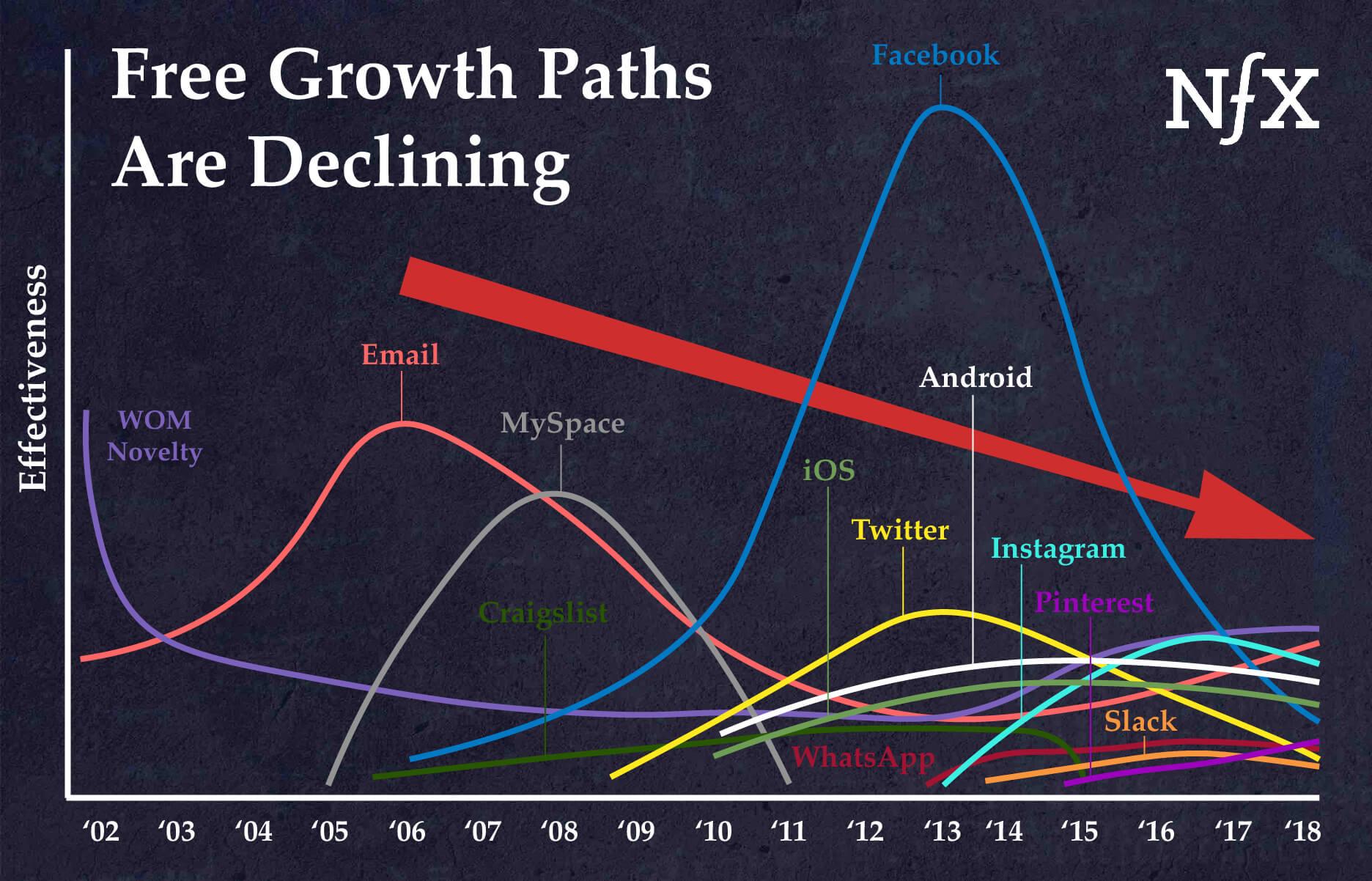 Growth channels graph