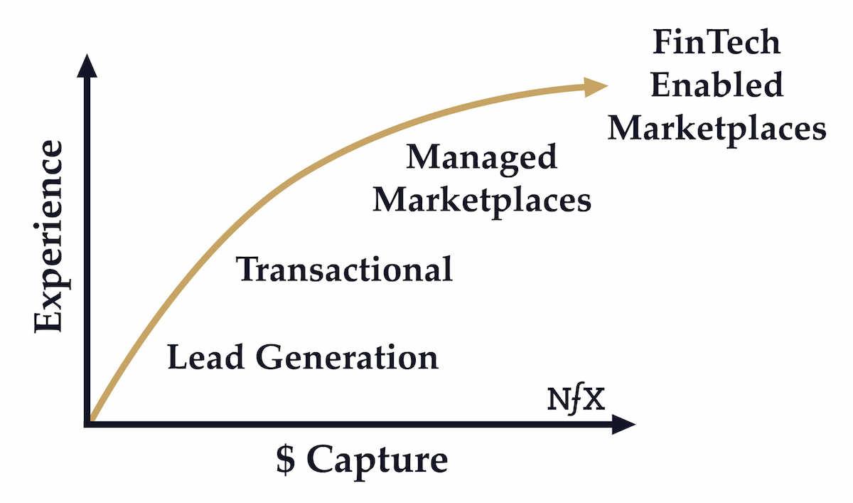 Marketplace evolution graph