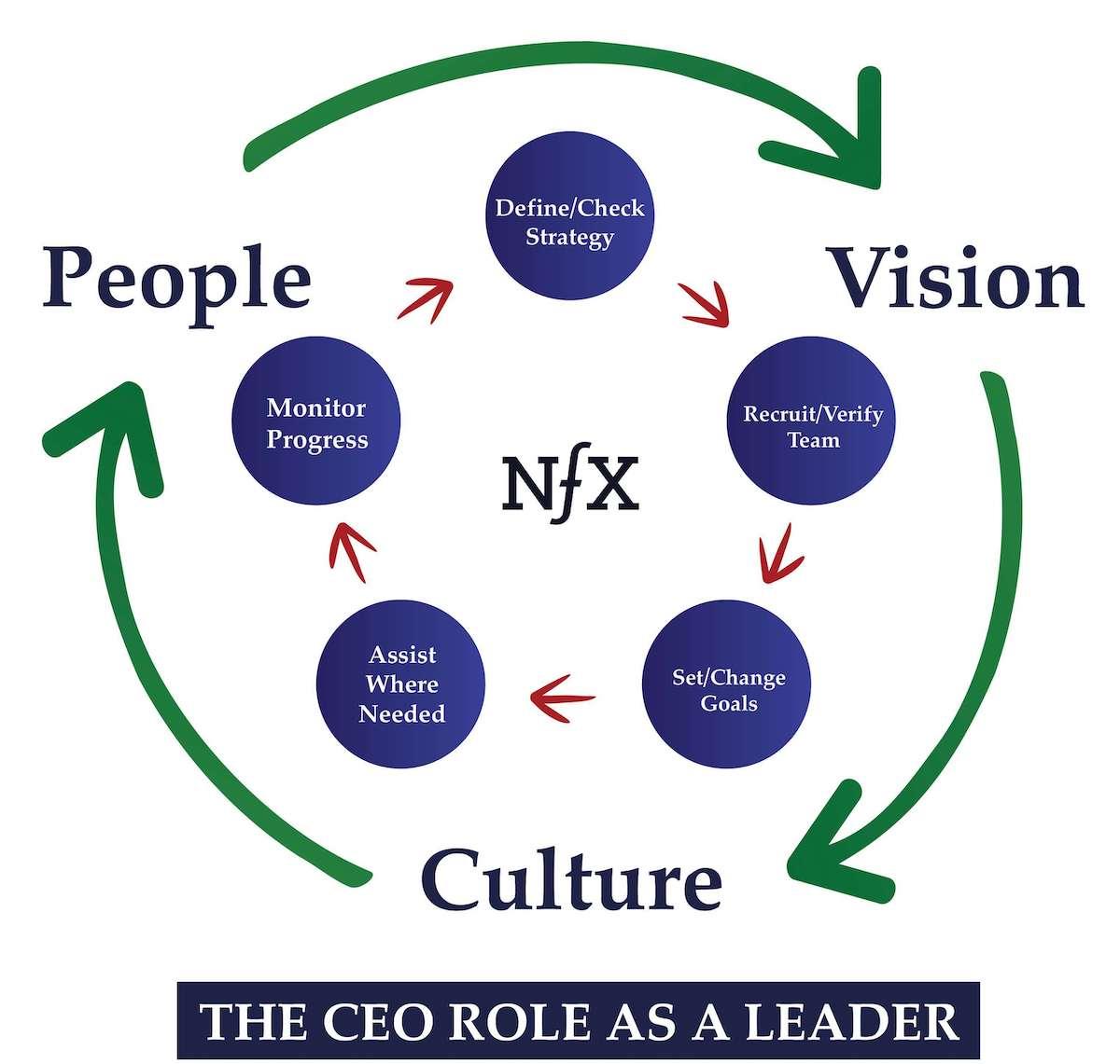 The CEO Role as a Leader