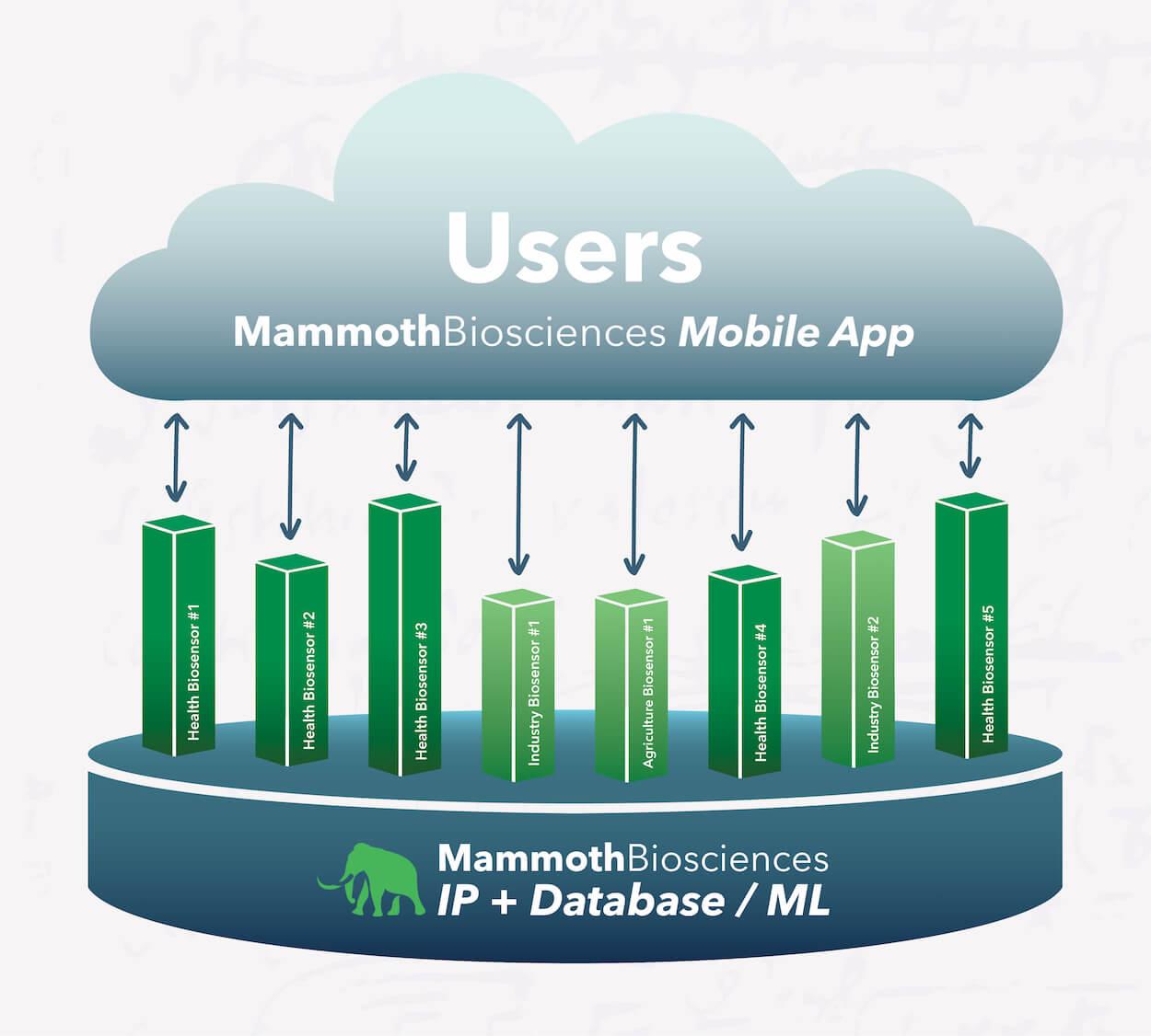 Mammoth Biosciences Mobile App