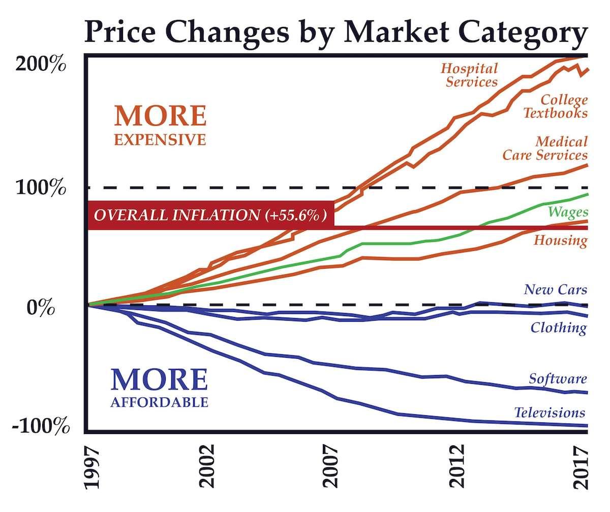 Price Changes by Market Category