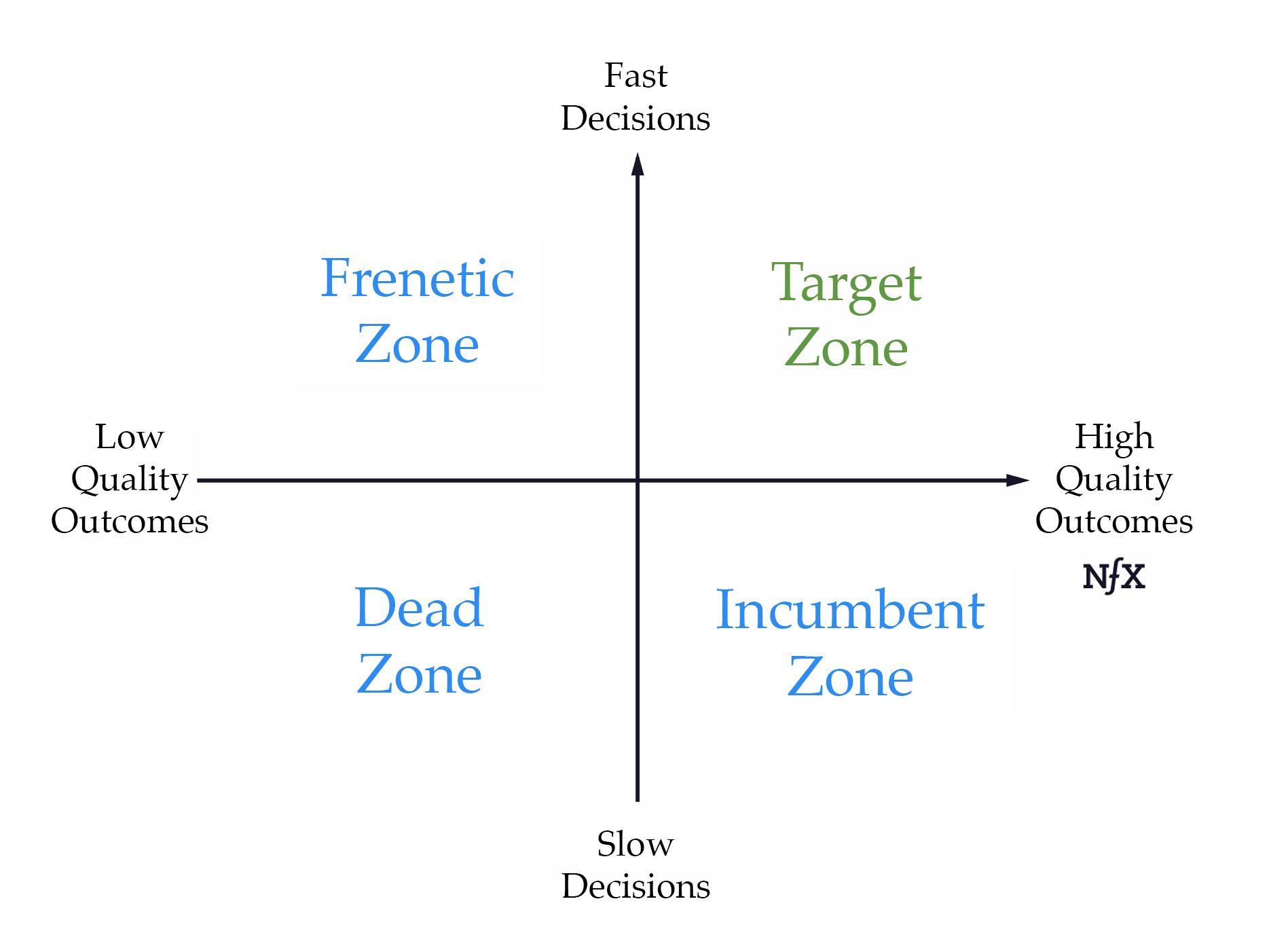 Speed vs. quality of outcome